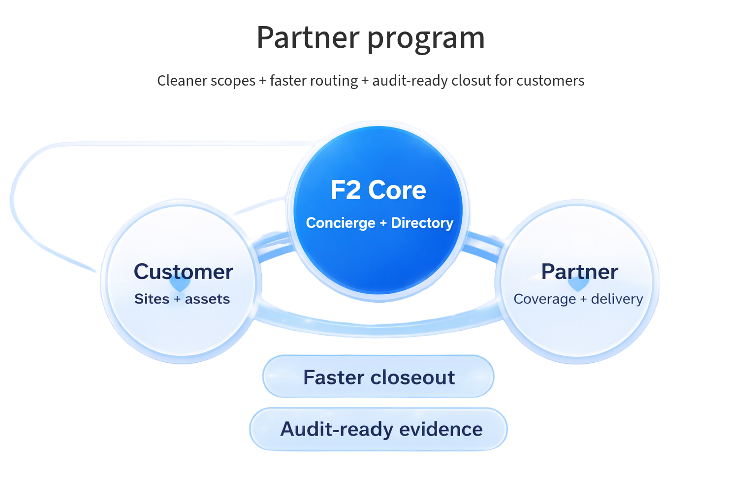 F2 Core partner network illustration
