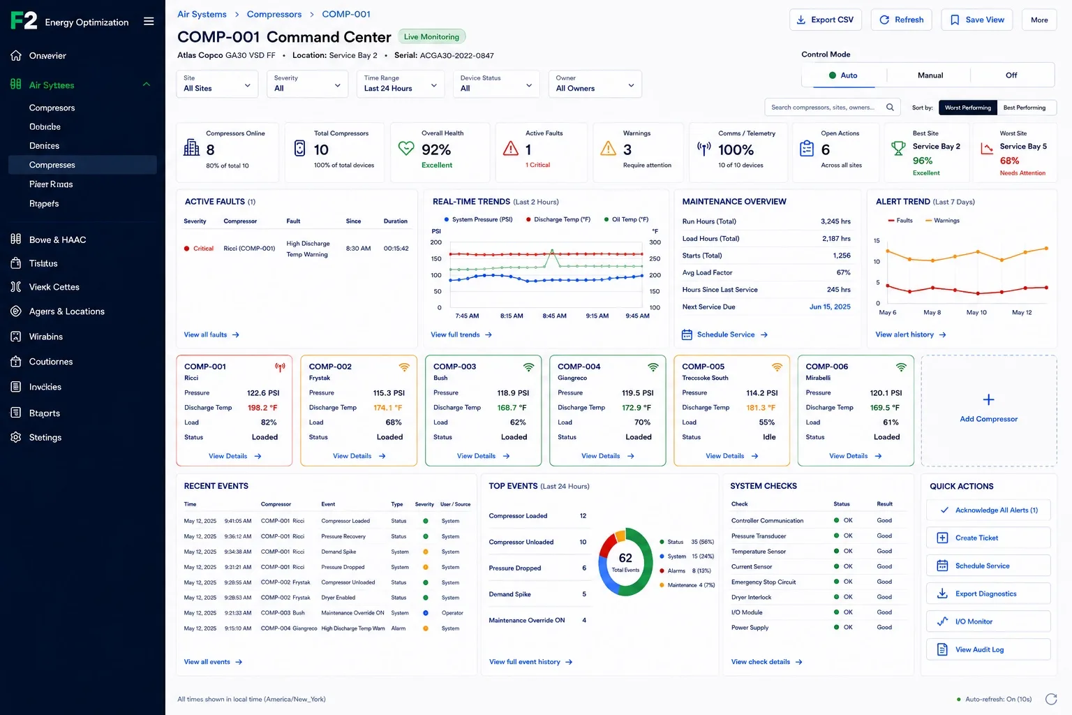 F2 Core Compressor Logic Command Center showing multiple compressor cards, health metrics, faults, warnings, trends, maintenance, recent events, and quick actions.