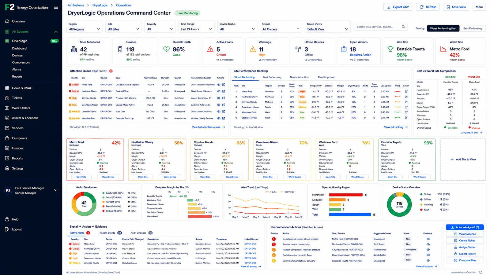 DryerLogic Operations Command Center showing multi-site health, KPI rollup, attention queue, worst-performing site ranking, best vs worst comparison, site cards, charts, active alerts, recent events, audit changes, and recommended actions.