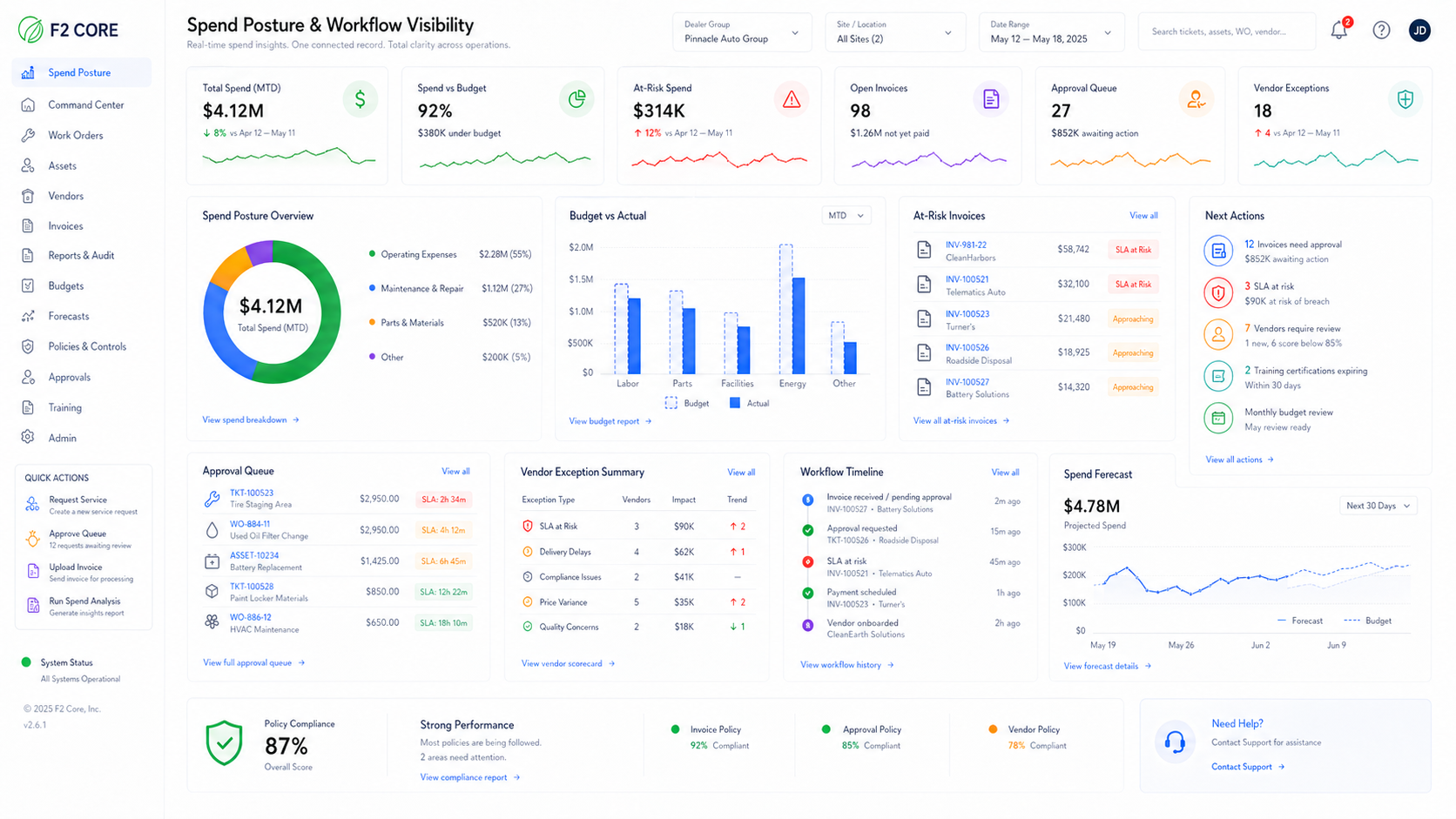 F2 SpendGuard dashboard showing invoice exceptions, contracts at risk, anomaly alerts, approval backlog, and savings opportunities.